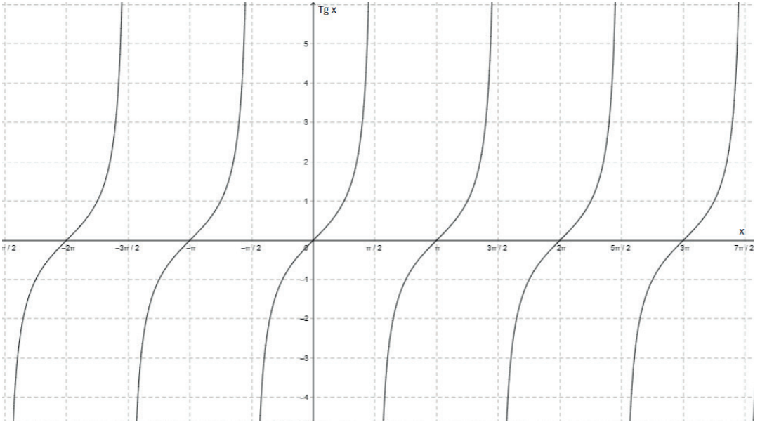 Trigonometria - Funções Trigonométricas (gráficos)